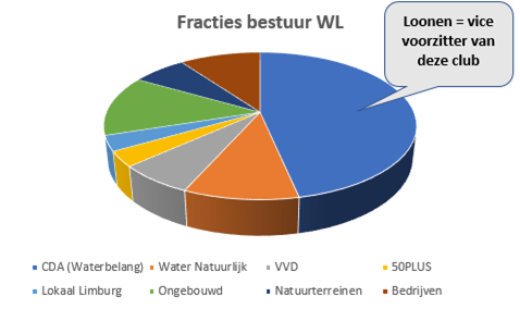 Graph waterschap