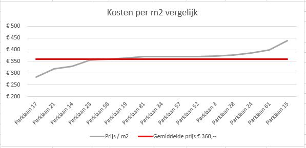 M3 prijzen op gemiddelde 360