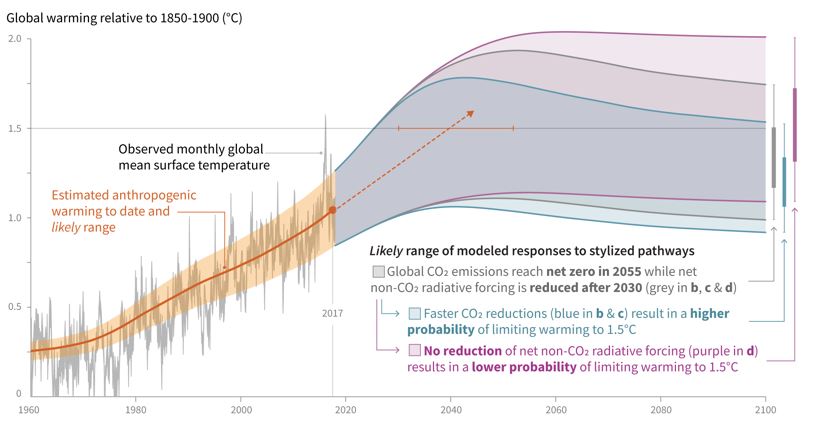 Plaatje IPCC CO2 temp