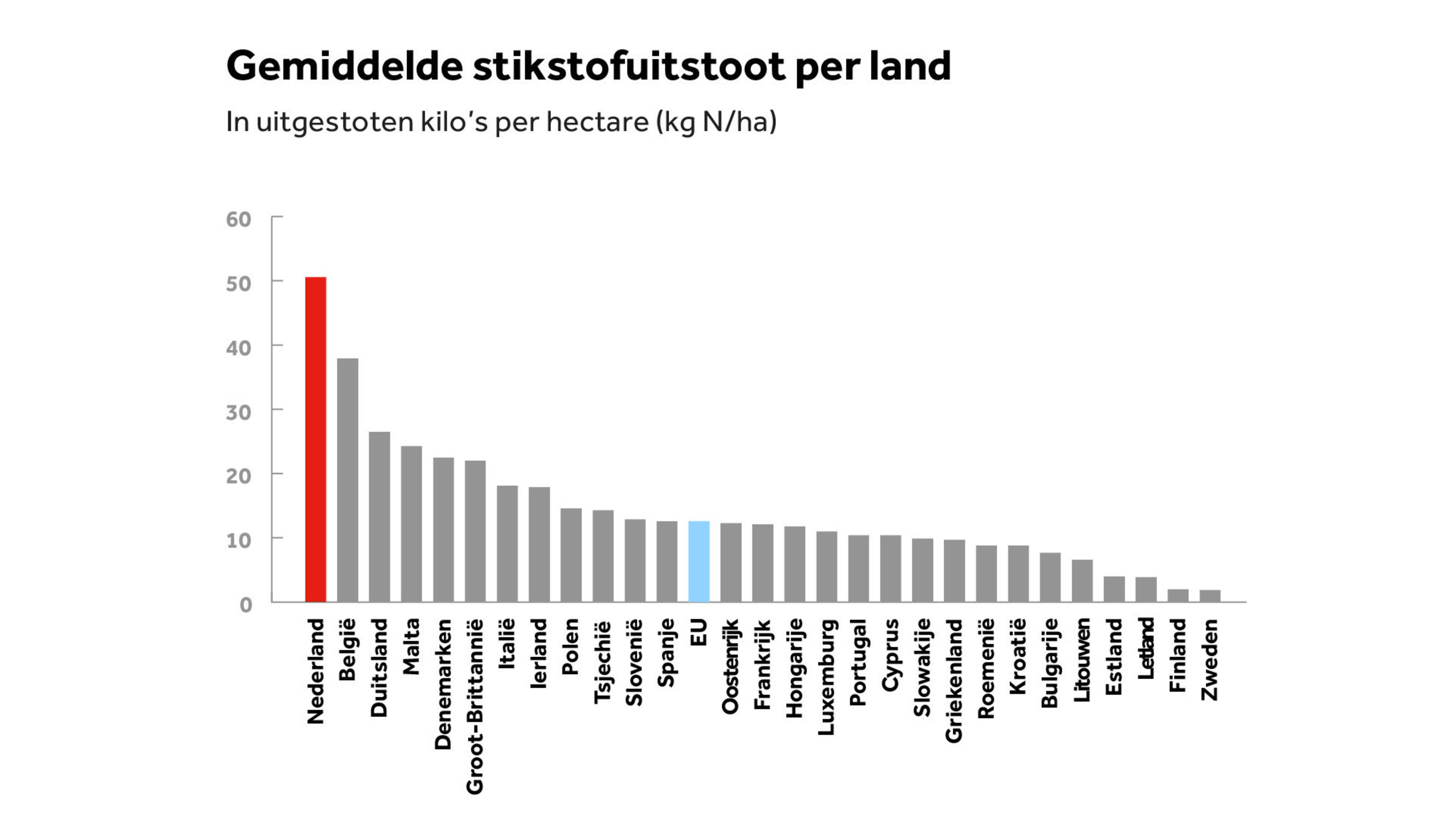 Stikstof per land