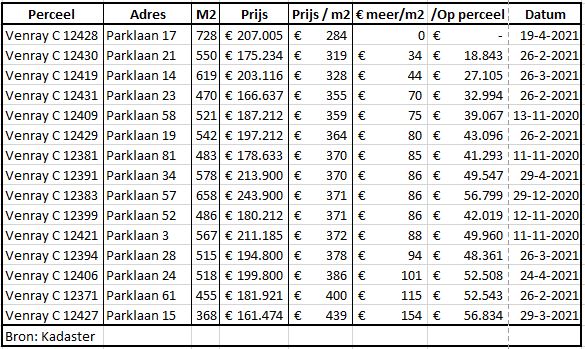 Tabel steekproef 15 uitgebreid