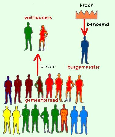 gemeente functioneren